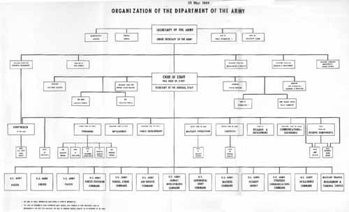 Chart, Appendix.  Organization of the Department of the Army