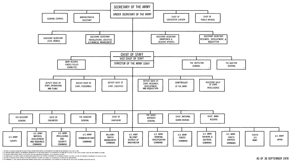 Appendix A: Organization of the Department of The Army - 1978