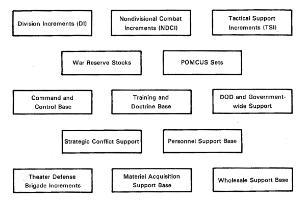Chart showing building blocks of force capabilities and force alternatives