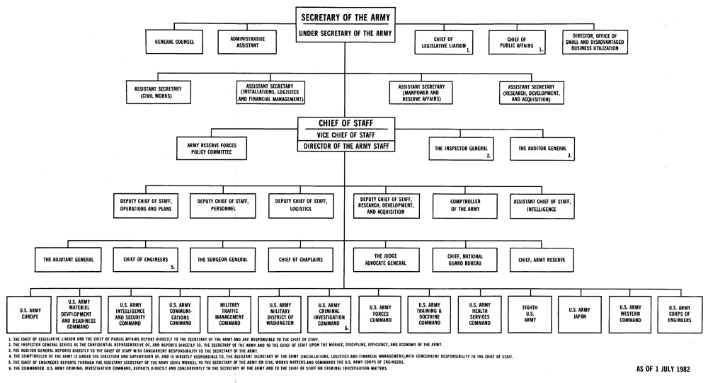 Organization of the Department of The Army DAHSUM FY 1982
