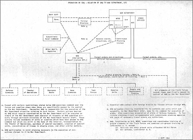 Operation of GHQ - Relation of GHQ to War Department, ETC - Click on Image to View Full Size Resolution