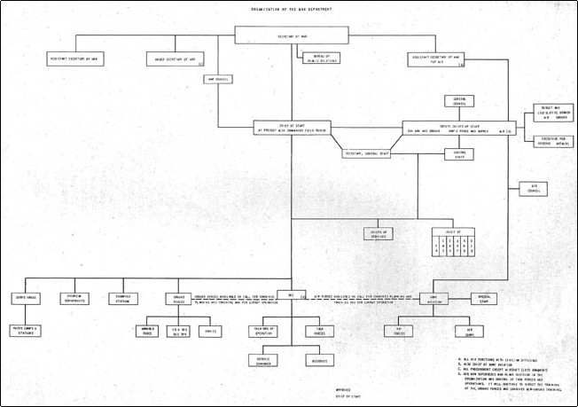 Organization of the War Department Chart -- Click on the Image for Full Size Resolution