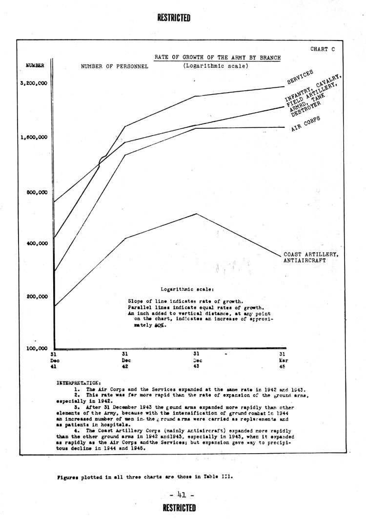 Table III Annex - Chart C -- Rate of Growth of the Army by Branch  -- Click on Chart to View Full Size Image
