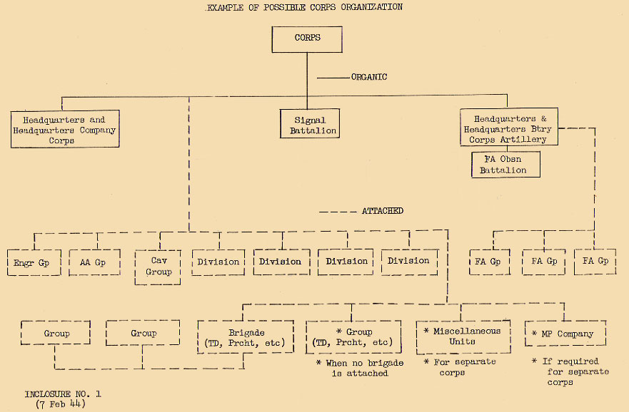 Chart, Inclosure I - Example of Possible Corps Organization