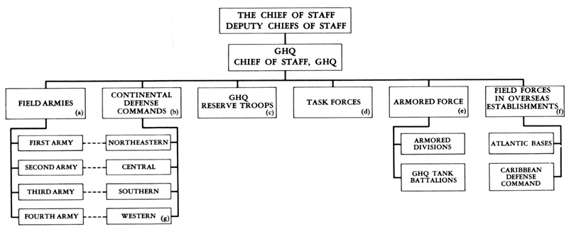 CHART 2.- CHIEF OF STAFF'S COMMAND OF THE FIELD FORCES AS EXERCISED THROUGH GHQ: 1 DECEMBER 1941