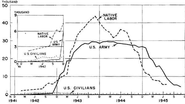 Chart 2- Manpower In U.S. Army Operations In The Persian Corridor, 1941-1945 