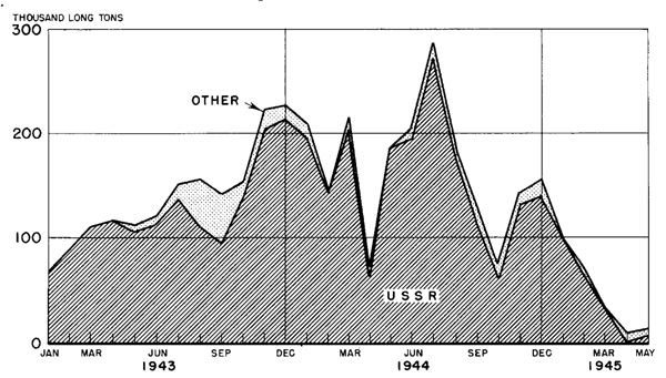 Chart 8- Cargo Discharged At American-Operated Ports In The Persian Gulf, January 1943-May 1945