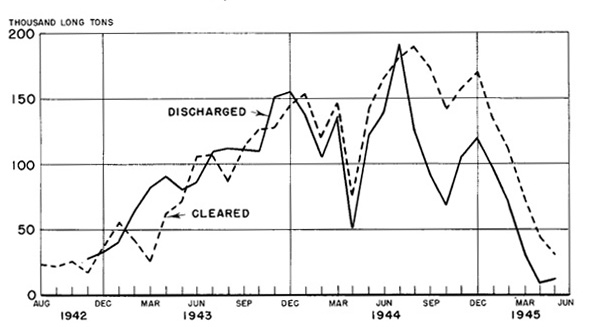 Chart 9- Discahrge And Inland Clearance Operations At Khorramshahr, Iran, August 1942-May 1945