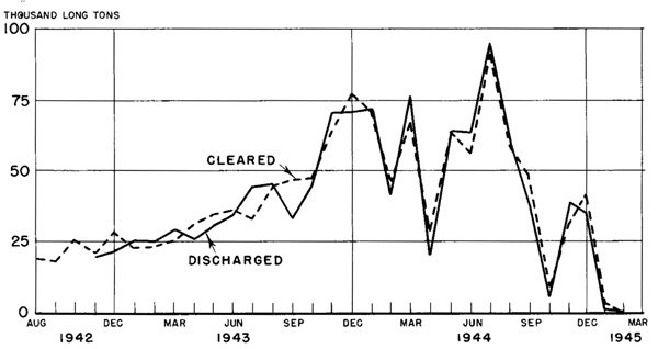 Chart 10-Discharge and Inland Clearance Operations At Bandar Shahpur, Iran, August 1942-January 1945