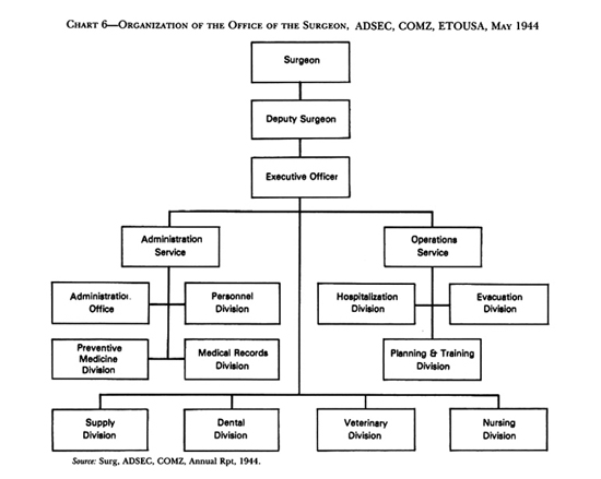 Chart:  Chart 6-Organization of the Office of the Surgeon, ADSEC, COMZ, ETOUSA, May 1944