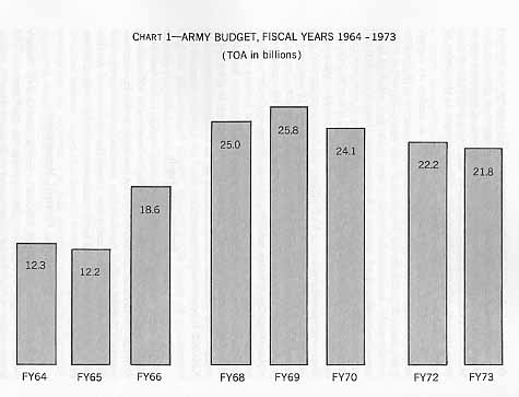 Chart, Chart 1—ARMY BUDGET, FISCAL YEARS 1964-1973, (TOA in billions)