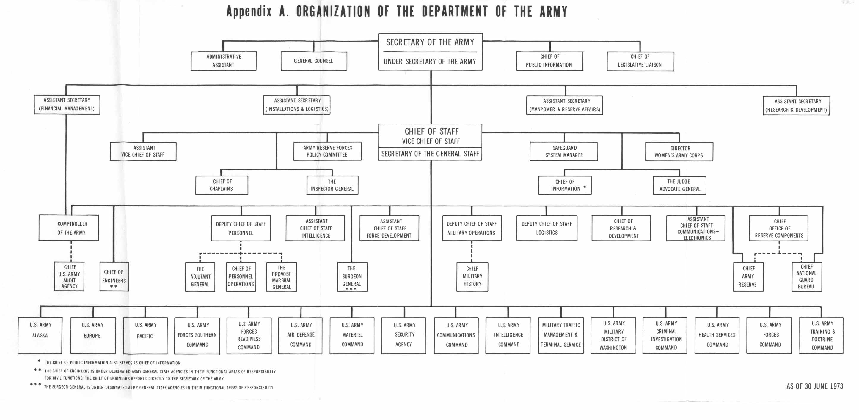 Army Structure Chart