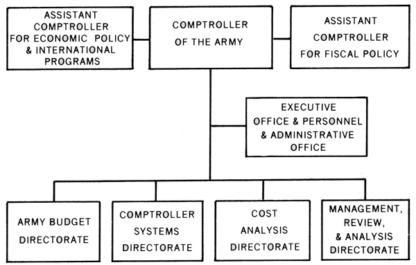 CHART 2 - OFFICE OF THE COMPTROLLER OF THE ARMY BEFORE 20 MAY 1974