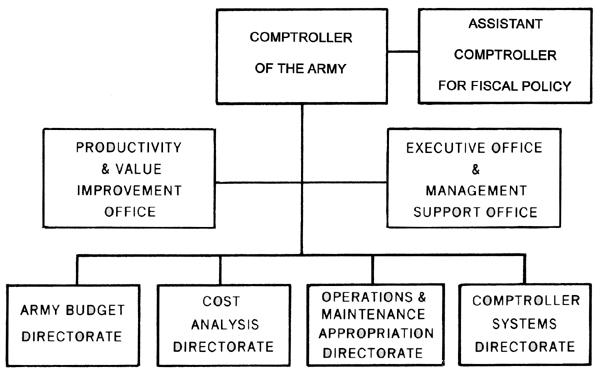 CHART 3 - OFFICE OF THE COMPTROLLER OF THE ARMY 20 MAY 1974