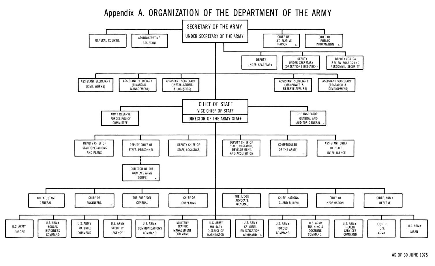 Chart, Appendix A. Organization of the Department of the Army