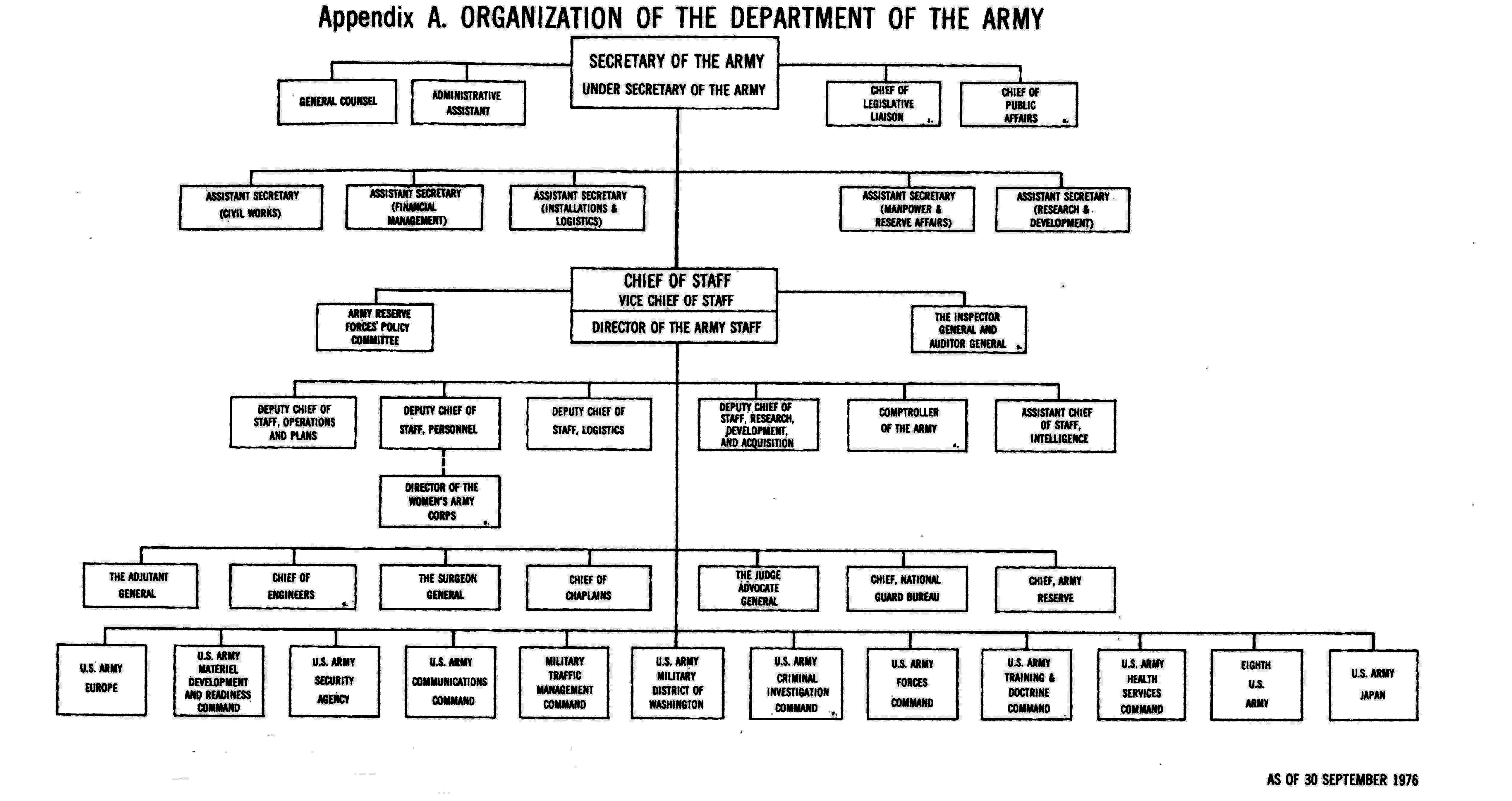 Chart, Appendix. Organization of the Department of Army