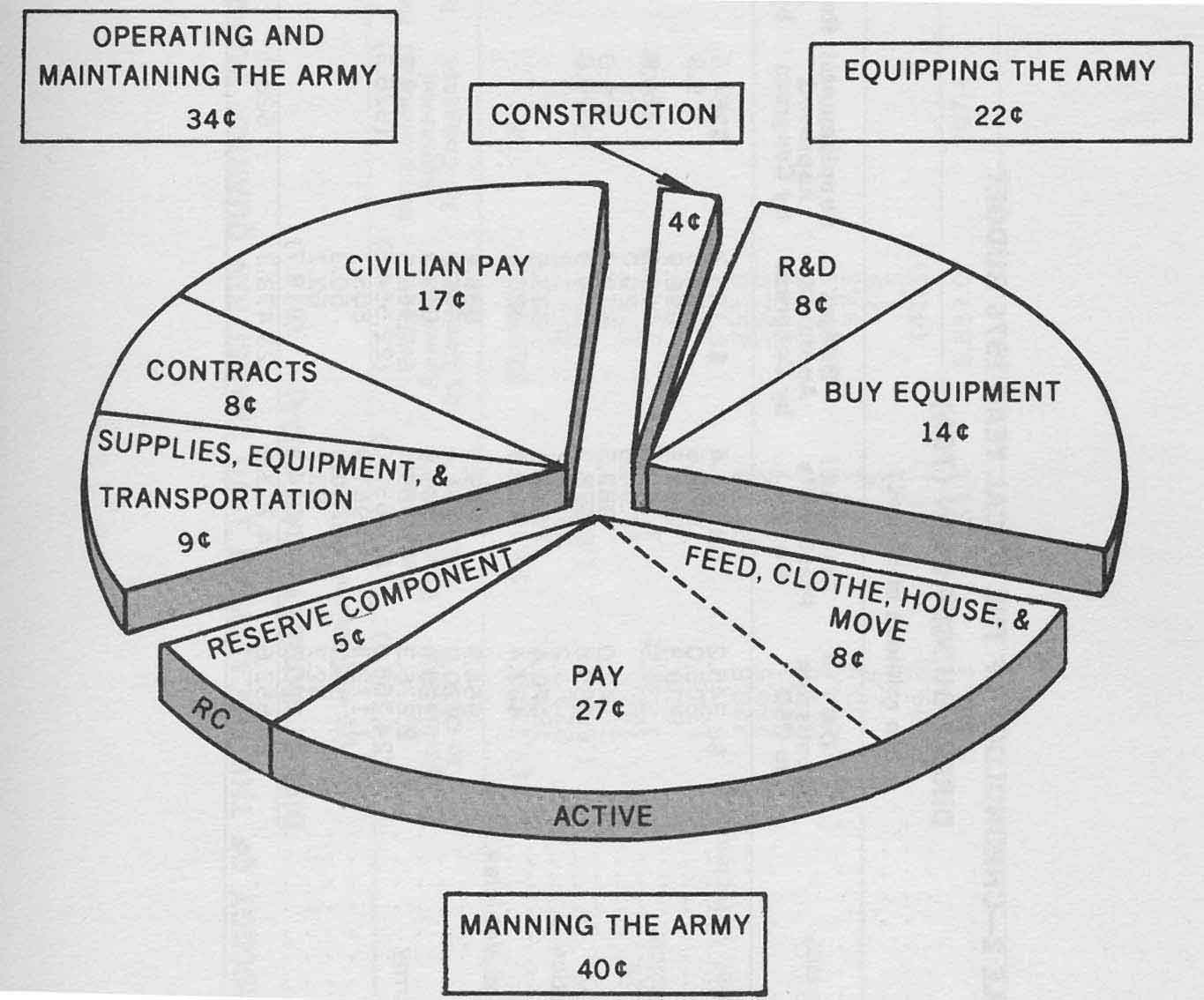 CHART 1 - HOW THE ARMY DOLLAR WAS SPENT
