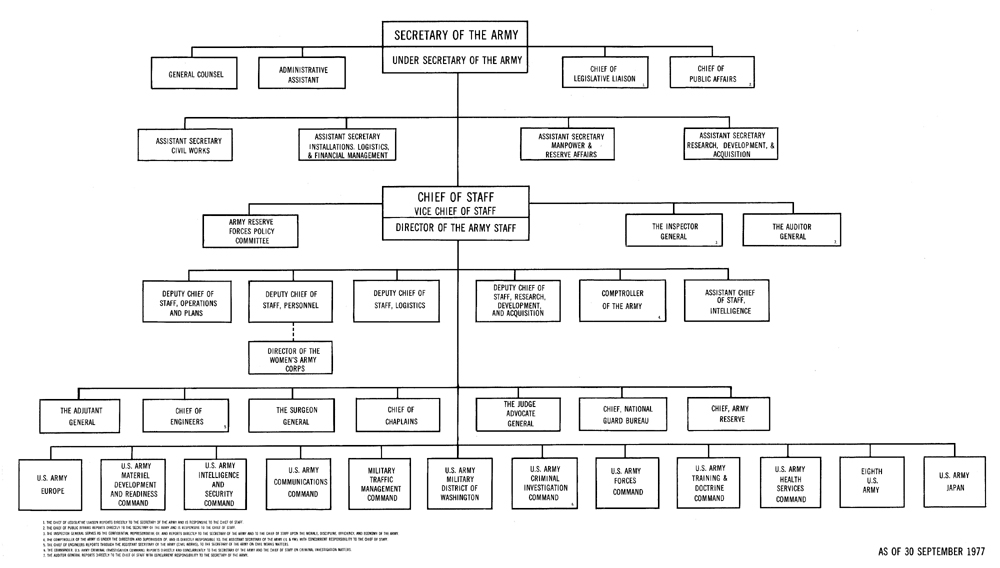 Organization of the Department of The Army DAHSUM FY 1977