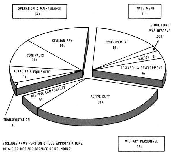 CHART 1 - HOW THE ARMY DOLLAR WAS SPENT IN FISCAL YEAR 1978