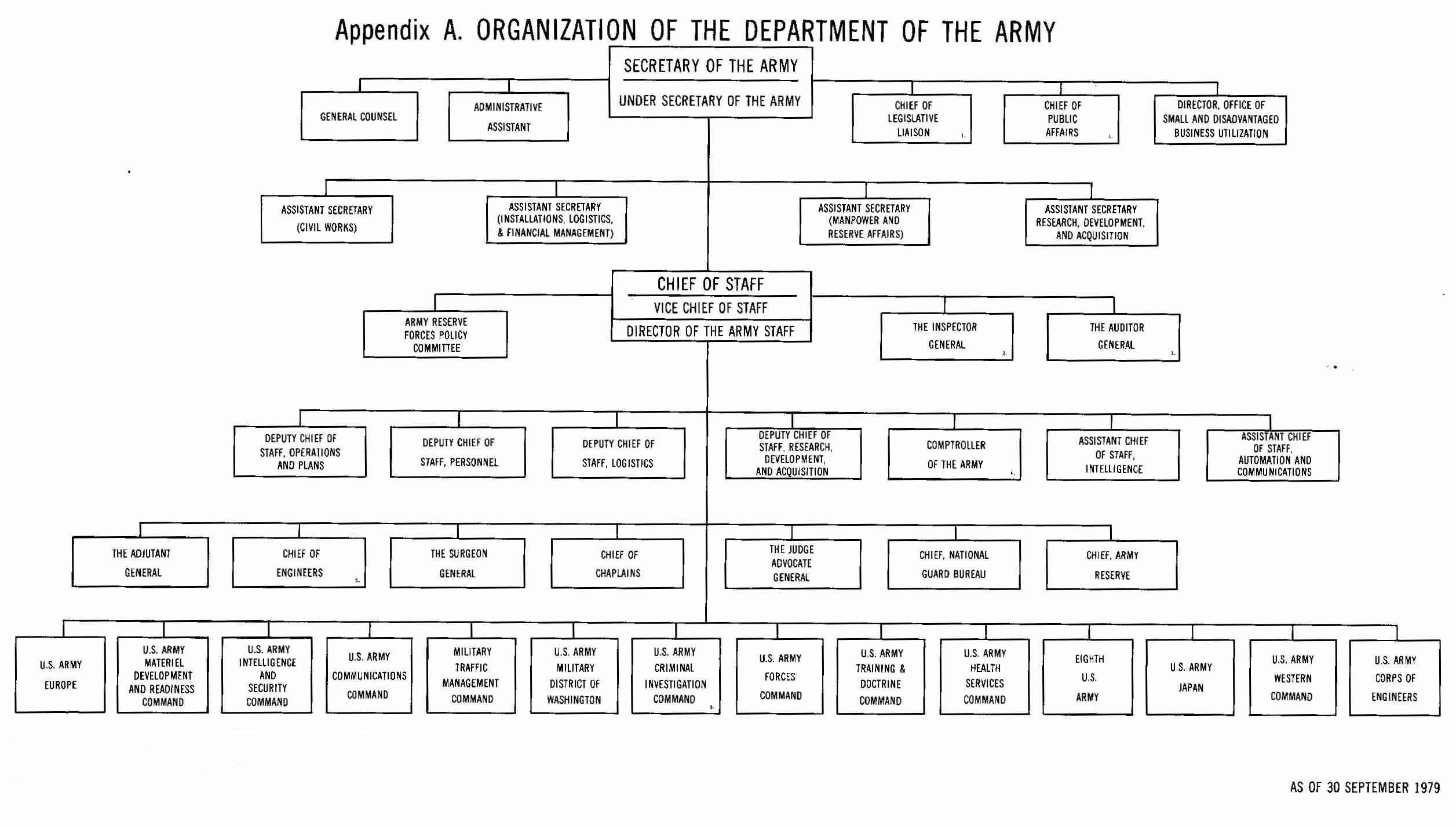 APPENDIX A. Organization of the Department of the Army - 1979 DAHSUM
