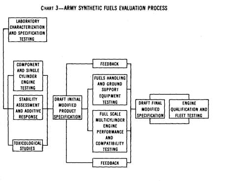 Chart 3, Army Synthetic Fuels Evaluation Process