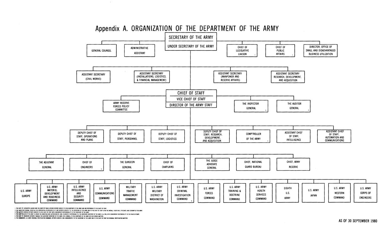 Chart, Appendix. Organization of the Department of Army