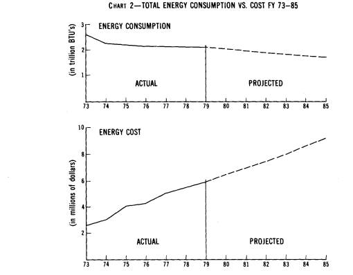 Chart 2, Total Energy Consumption vs. Cost FY 73-85