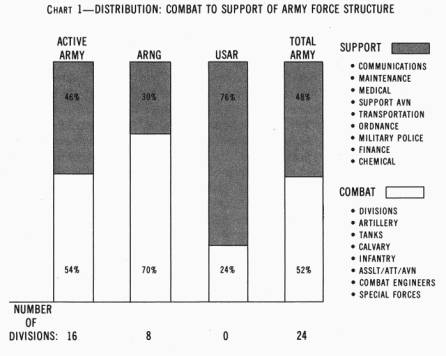 Image: Chart 1-Distribution: Combat to Support of Army Force Structure