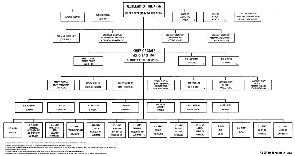 Appendix A Organization Of The Department Of The Army Dahsum Fy 1981