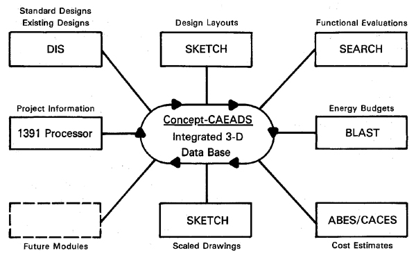 Chart, major integrated subsystems of Concept CAEADS
