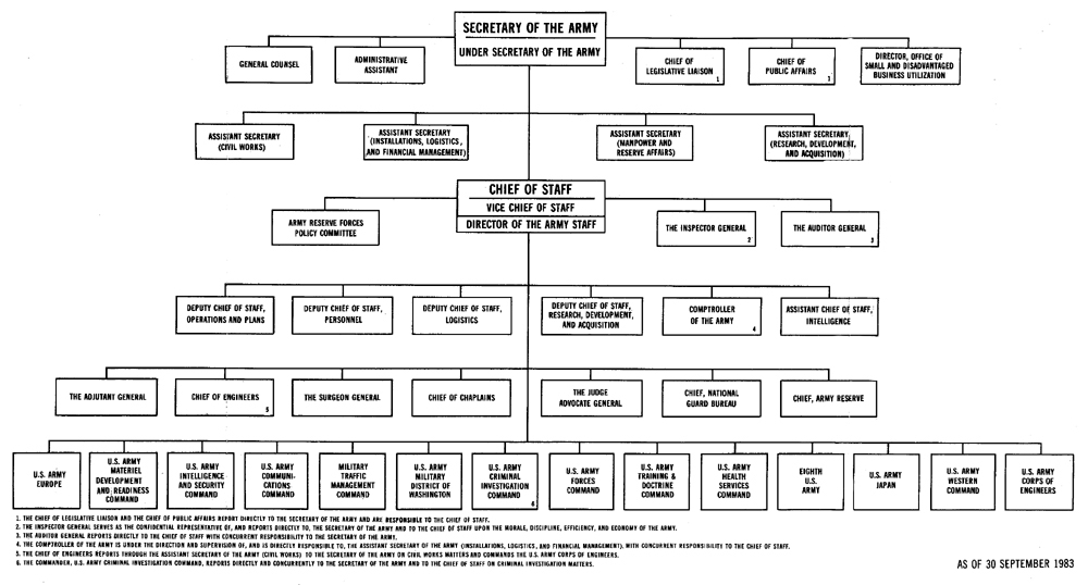Appendix - Organization of the Department of The Army DAHSUM FY 1983