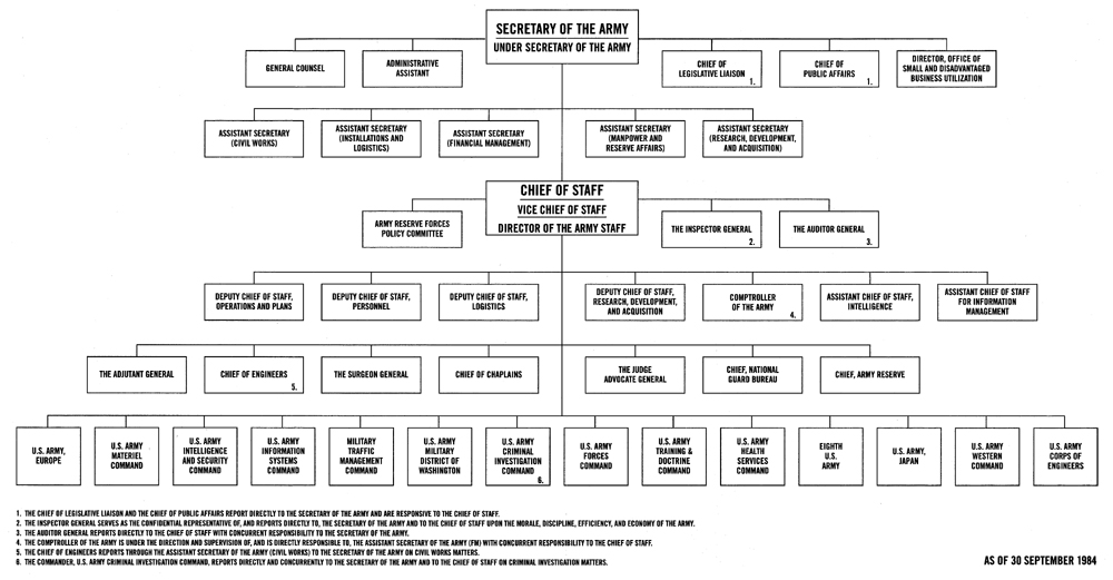 Appendix C - Organization of the Department of The Army