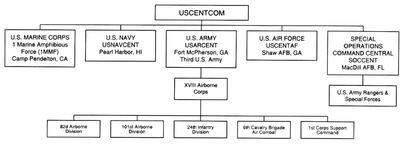 CHART 3 - USCENTCOM ORGANIZATION