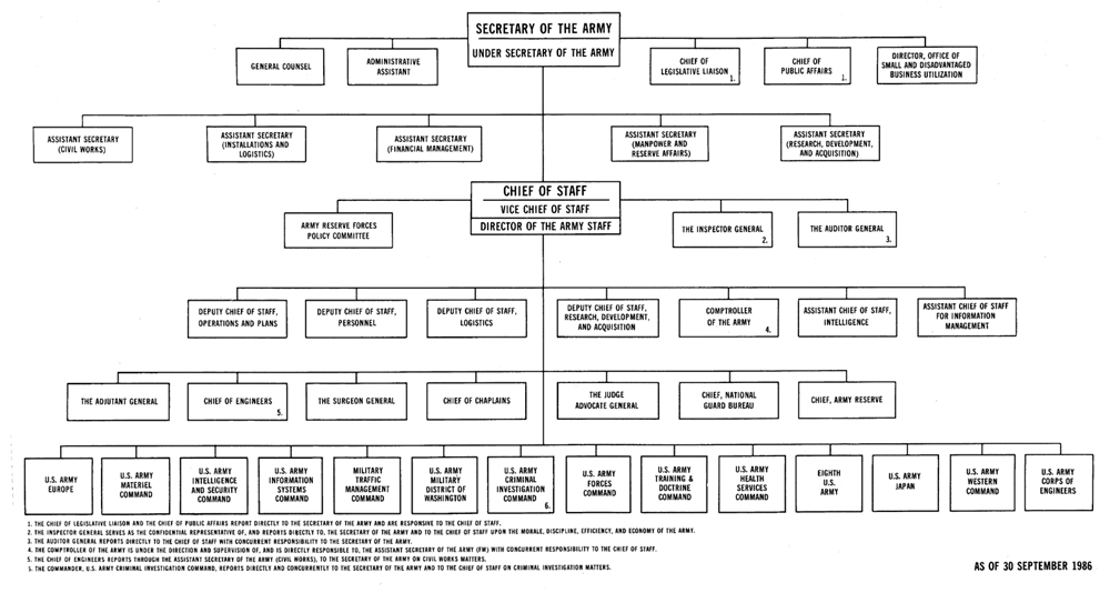 Appendix B - Organization of the Department of The Army