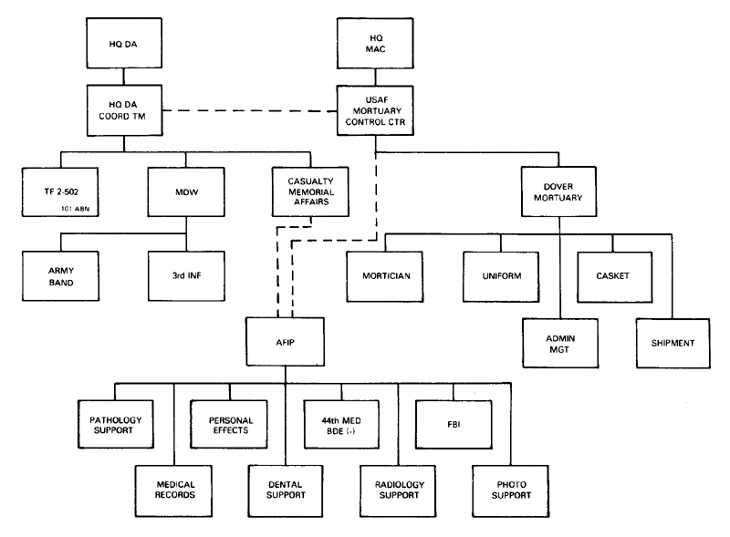 CHART 2 - DOVER ORGANIZATION CHART
