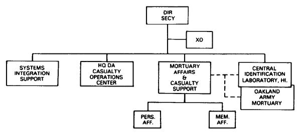 CHART 3 - CASUALTY AND MEMORIAL AFFAIRS OPERATIONS CENTER ORGANIZATION
