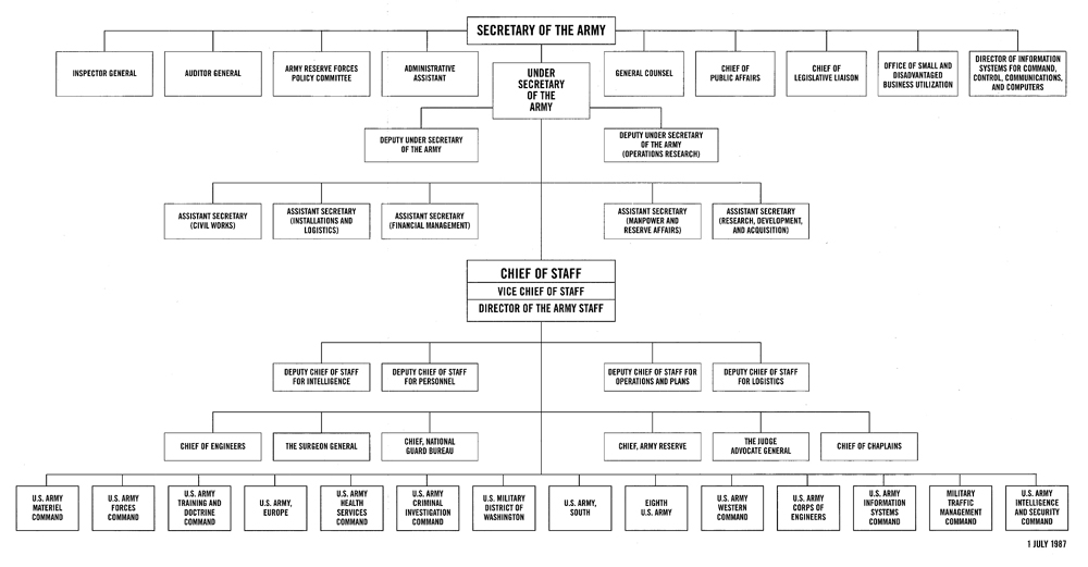 Organization of the Department of the Army Wire Diagram - FY 1987