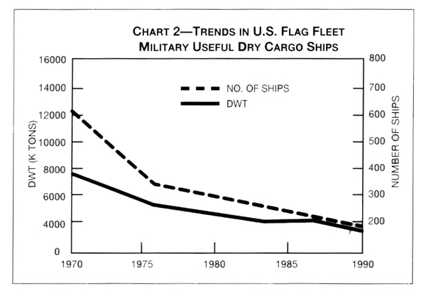 Chart 2 - Trends in U.S. Flag Fleet Military Useful Dry Cargo Ships