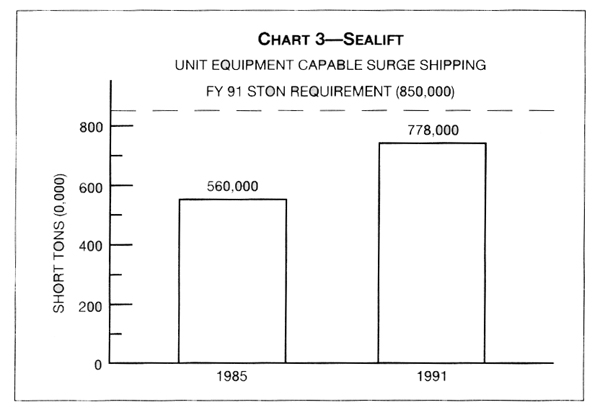 Chart 3 - Sealift