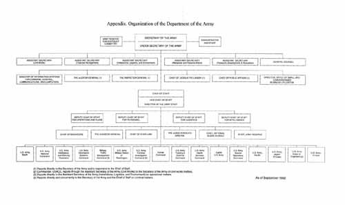 Chart, Appendix.  Organization of the Department of the Army