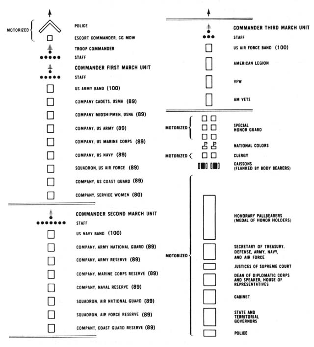 Diagram 25. Order of march, procession from the Capitol to Arlington National Cemetery. Click on image to view larger scale diagram.
