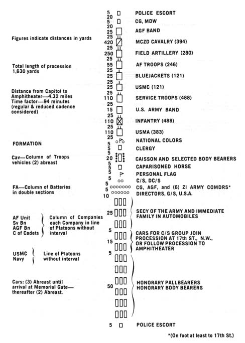 Diagram 6. Order of march, full procession, Capitol to Arlington National Cemetery. Click on image to view larger scale diagram.