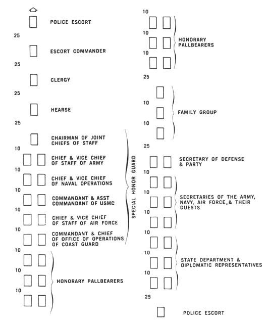 Diagram 12. Order of march, Washington National Cathedral to Arlington National Cemetery. Click on image to view larger scale diagram.