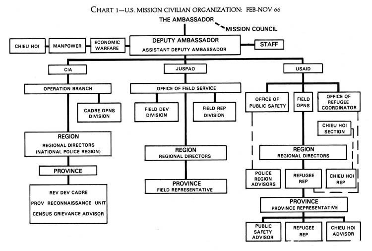 Chart 1: U.S. Mission Civilian Organization: Feb-Nov 66