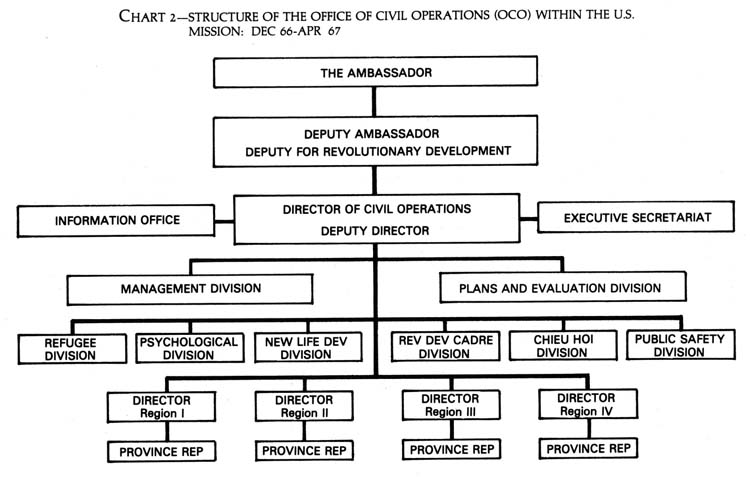 Chart 2: Structure of the Office of Civil Operations (OCO) within the U.S. Mission: Dec 66-Apr 67