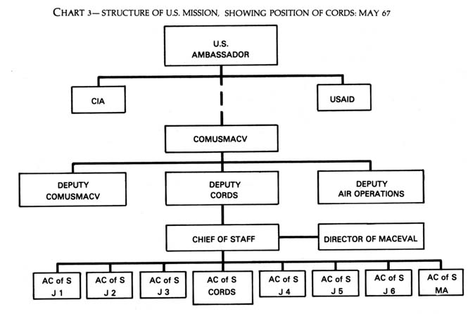 Chart 3: Structure of U.S. Mission, Showing Position of CORDS-May  67