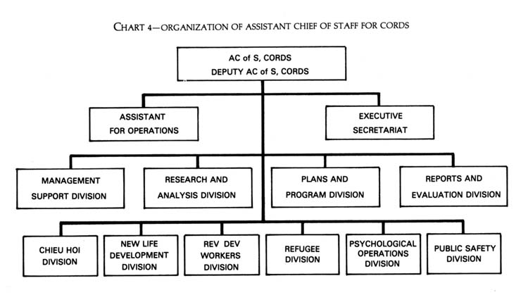 Chart 4: Organiation of Assistant Chief of Staff for Cords