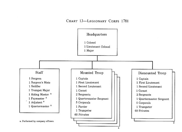 Chart 13- Legionary Corps 1781