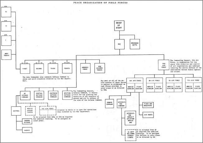 Chart, Peace Organization of Field Forces - Click Image to View Full Size Resolution