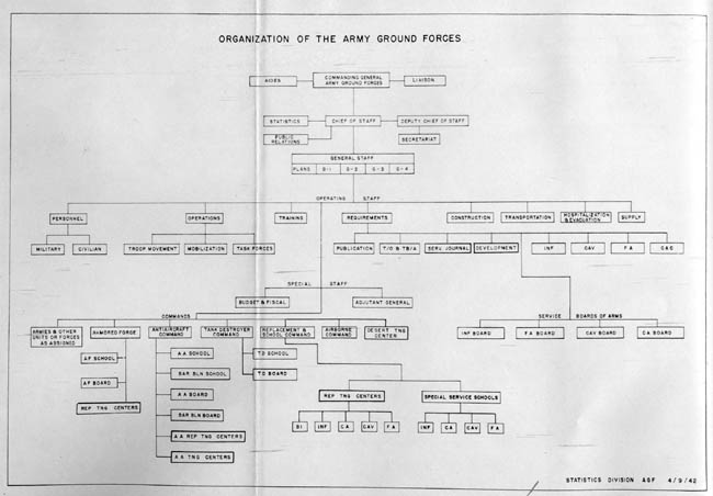 Chart 6: Organization, Headquarters, AGF, 9 March 1942. Note: Quality of Original document is very poor.  Click on image to view full resolution.